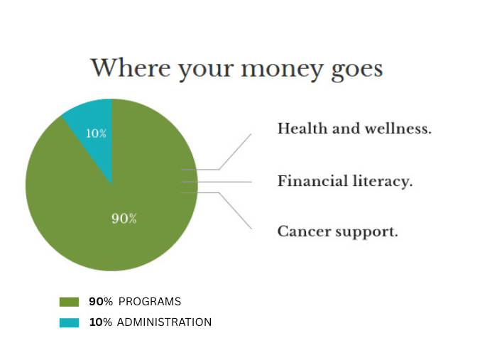 90% of donations go directly to programs
